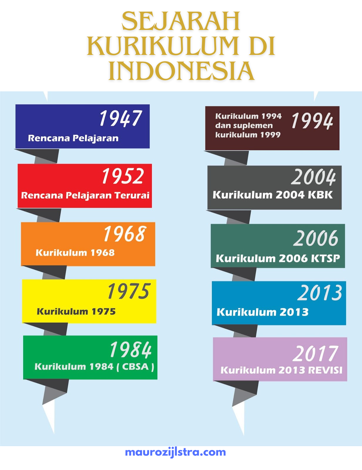 Melihat Perkembangan Pendidikan Tahun 2000 Sampai Dengan Saat Ini
